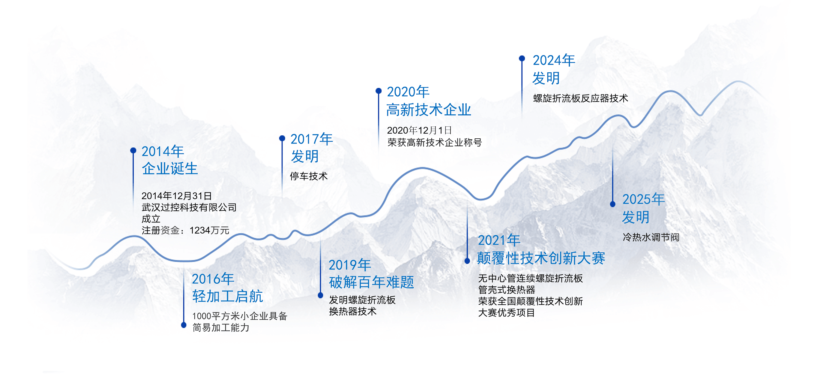 发展历程
