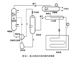 吸收式制冷系统热力过程仿真装置