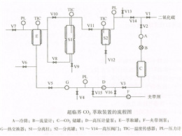 超临界CO₂萃取实验装置