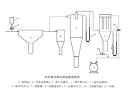 非均相分离实验装置