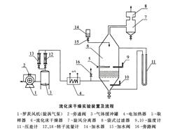 流化床干燥实验装置