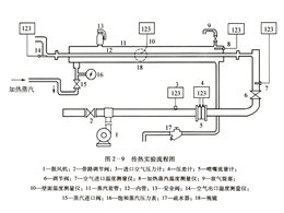 强制对流下空气传热膜系数的测定装置