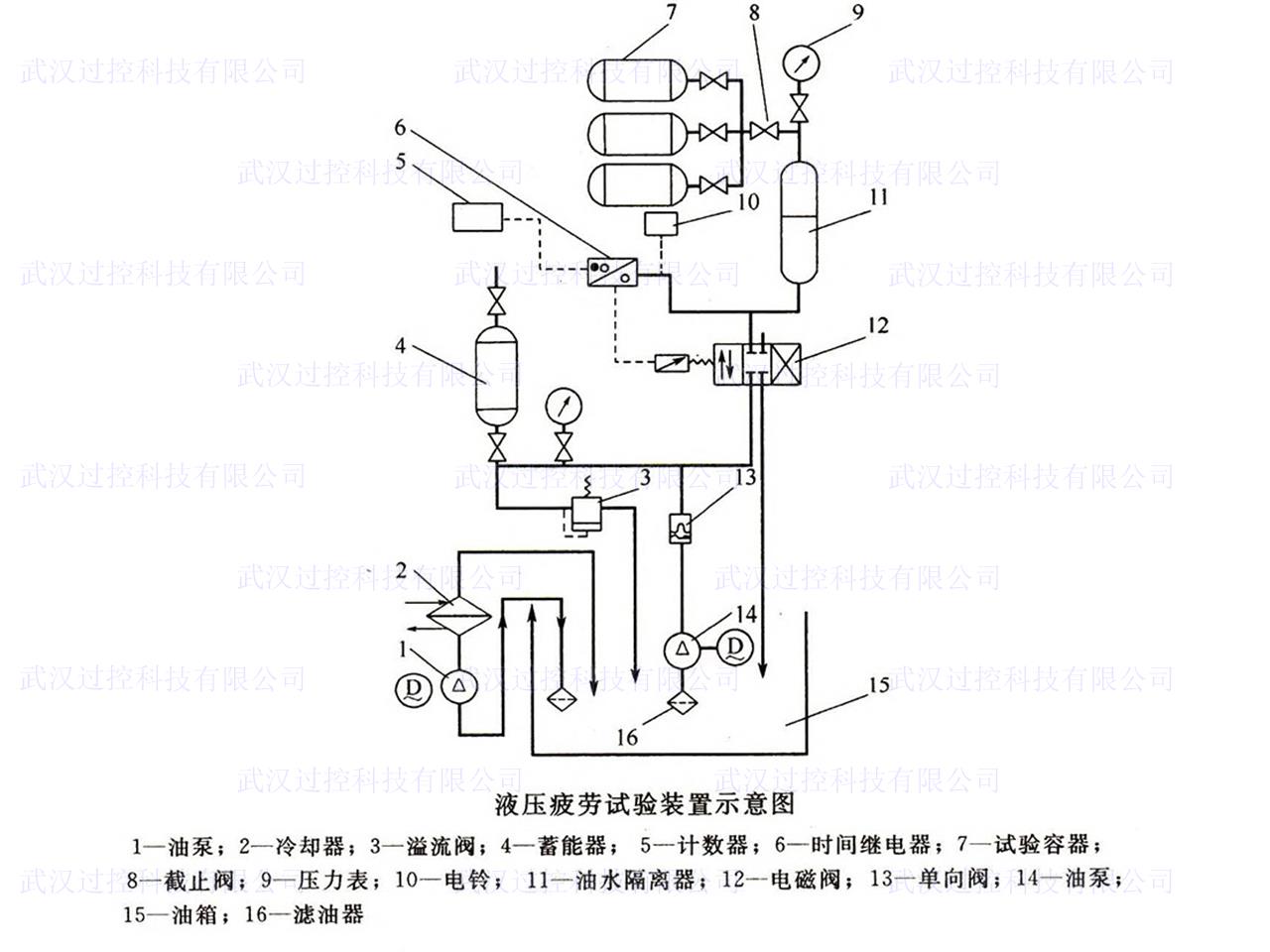 过控专业