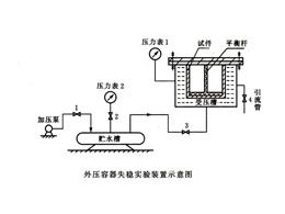 外压容器失稳实验装置