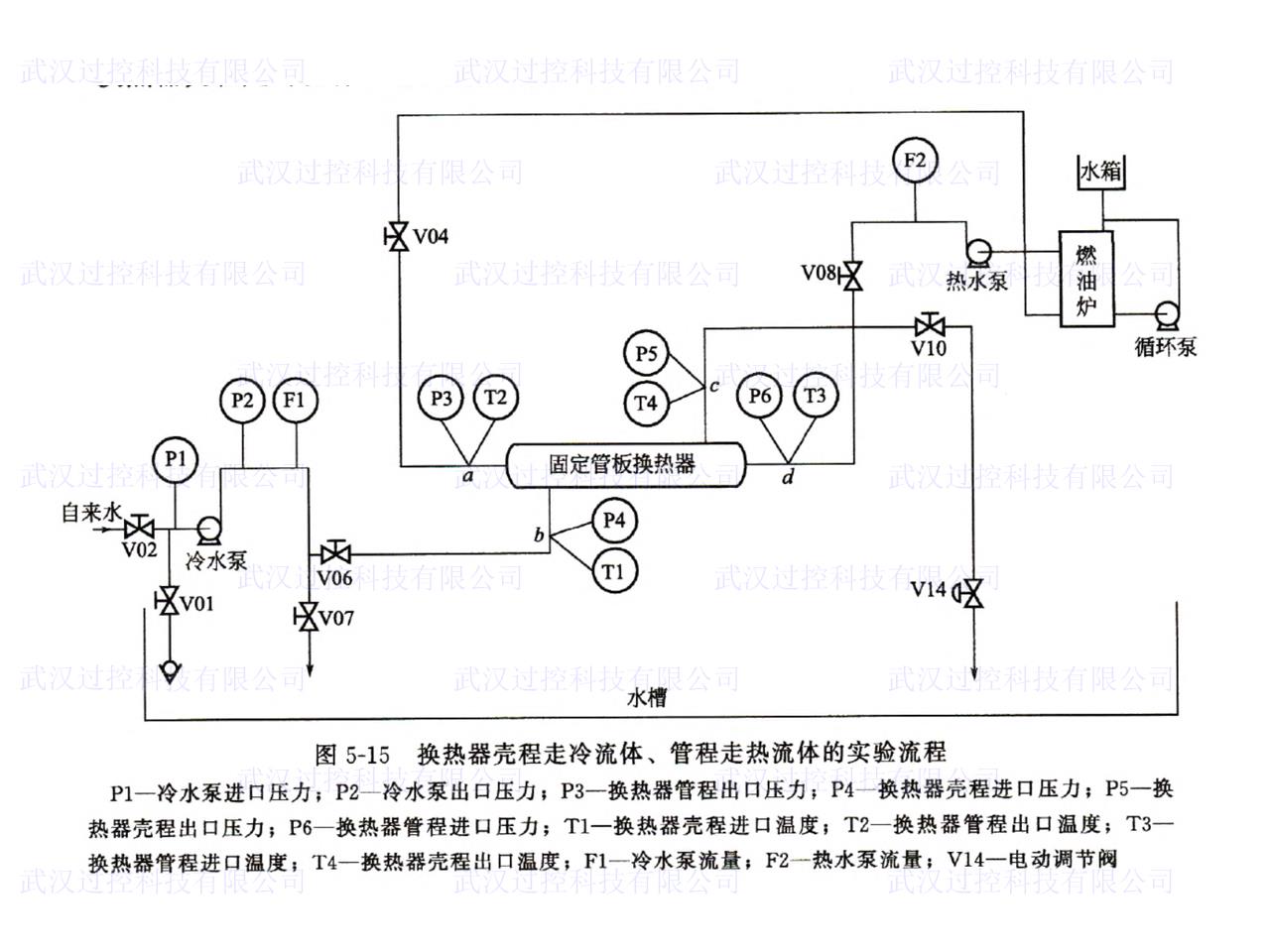 过控专业