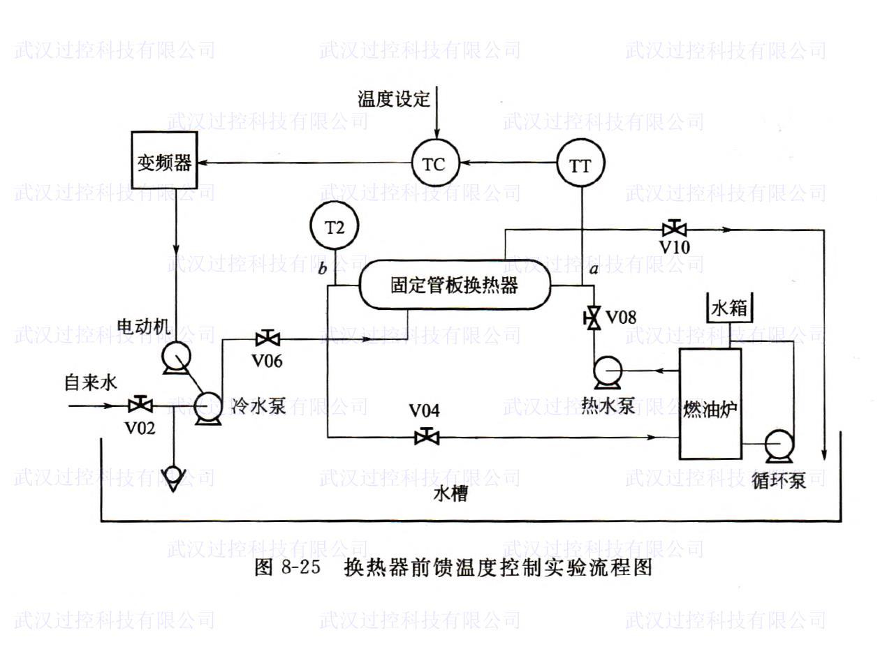 换热器前馈温度控制实验装置