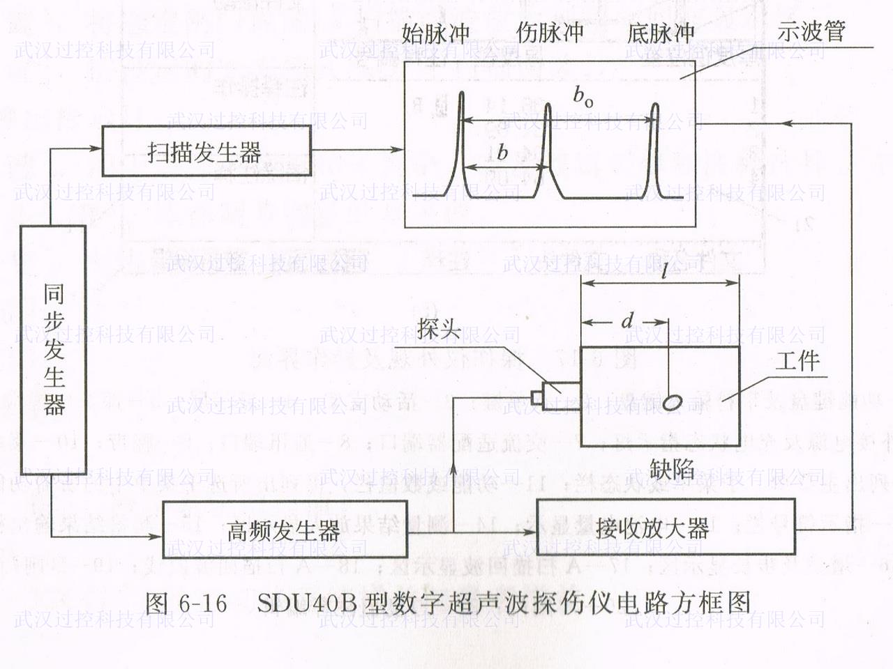 过控实训