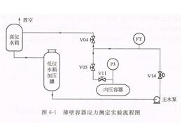 薄壁容器应力测定实验装置