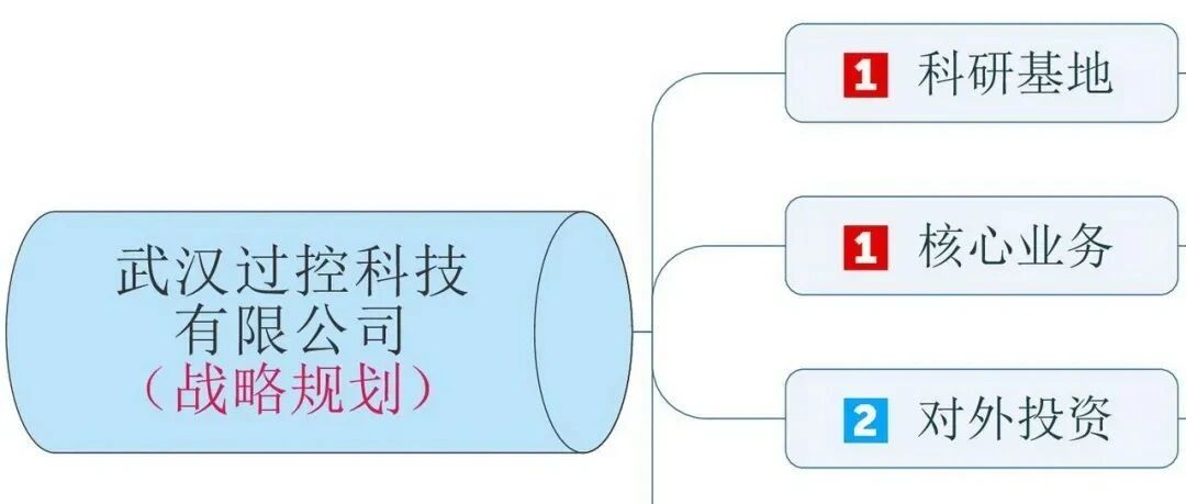 战略规划